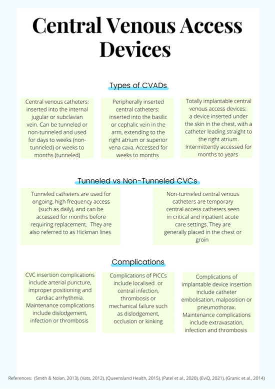 Central venous access devices